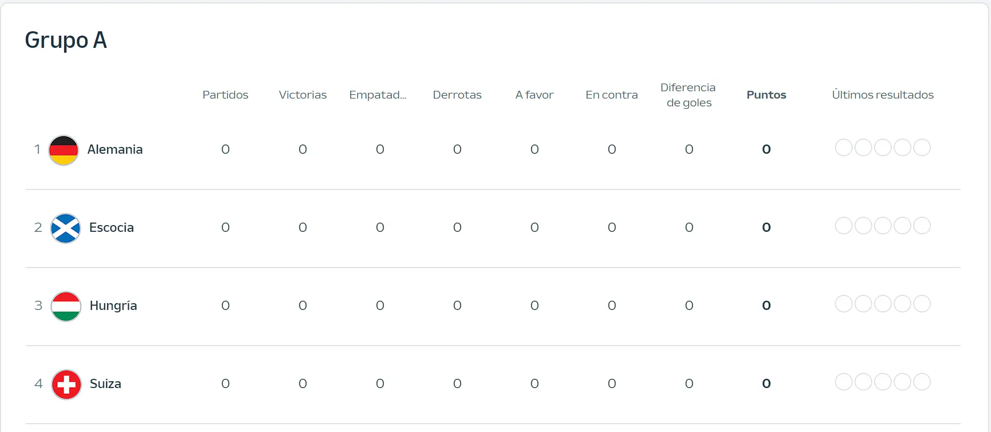 GRUPO A: Alemania, Escocia, Hungría y Suiza