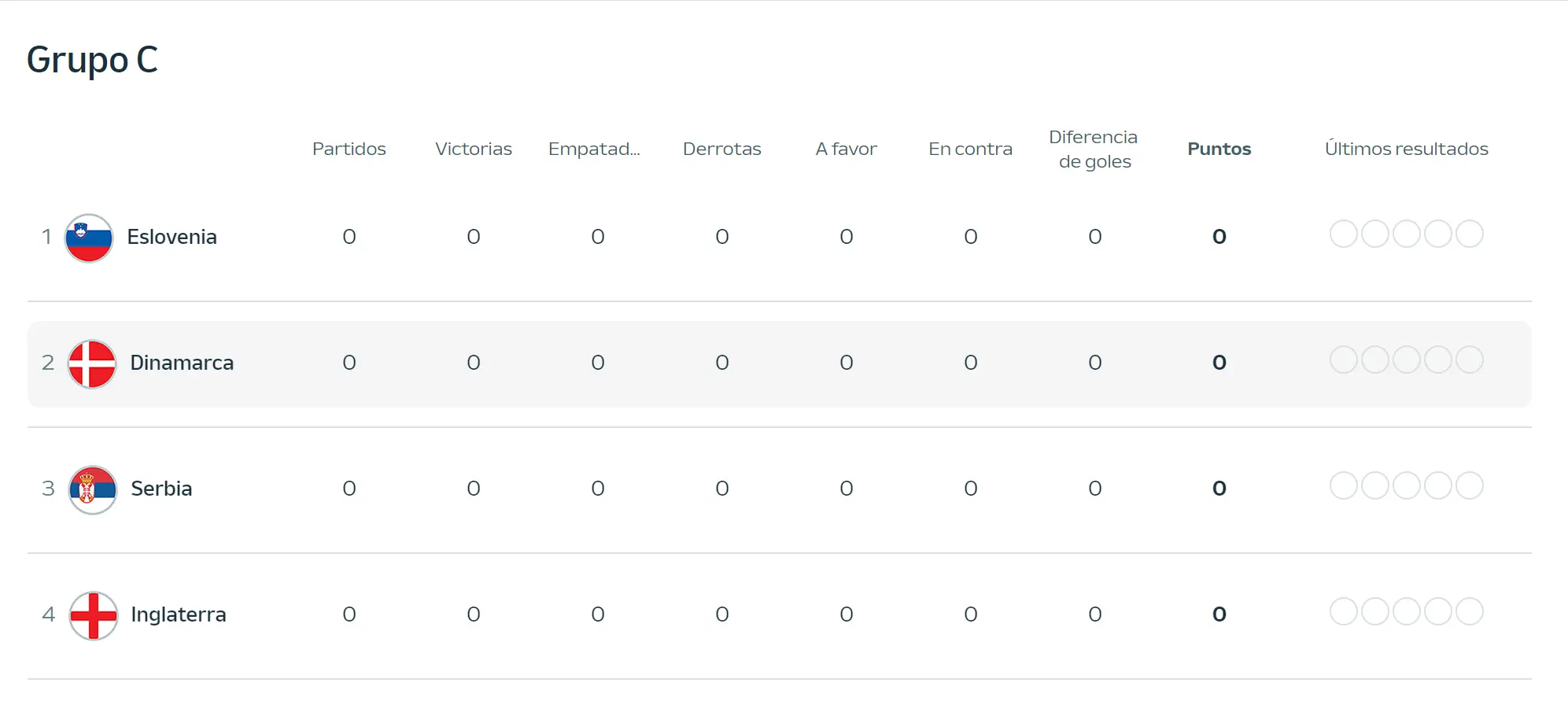 GRUPO C: Inglaterra, Serbia, Eslovenia y Dinamarca