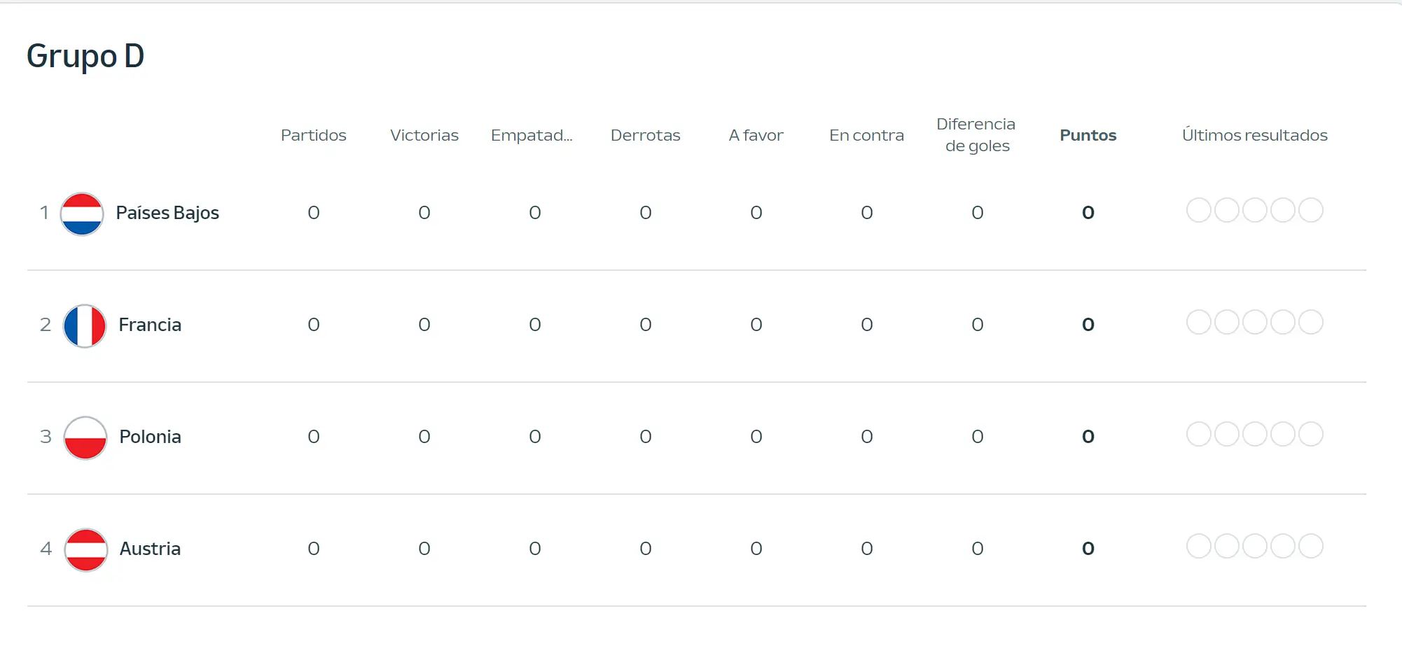GRUPO D: Francia, Países Bajos, Austria y Polonia