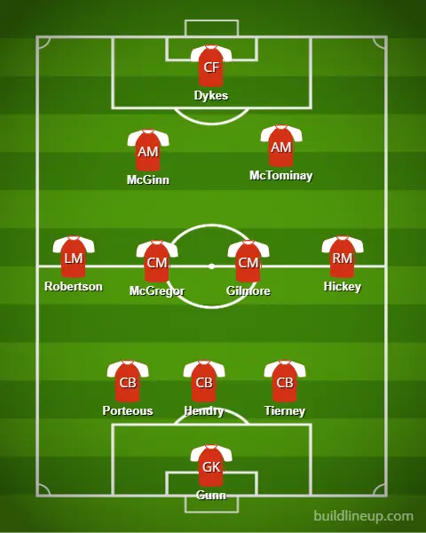 La probable alineación inicial de escocia es la siguiente